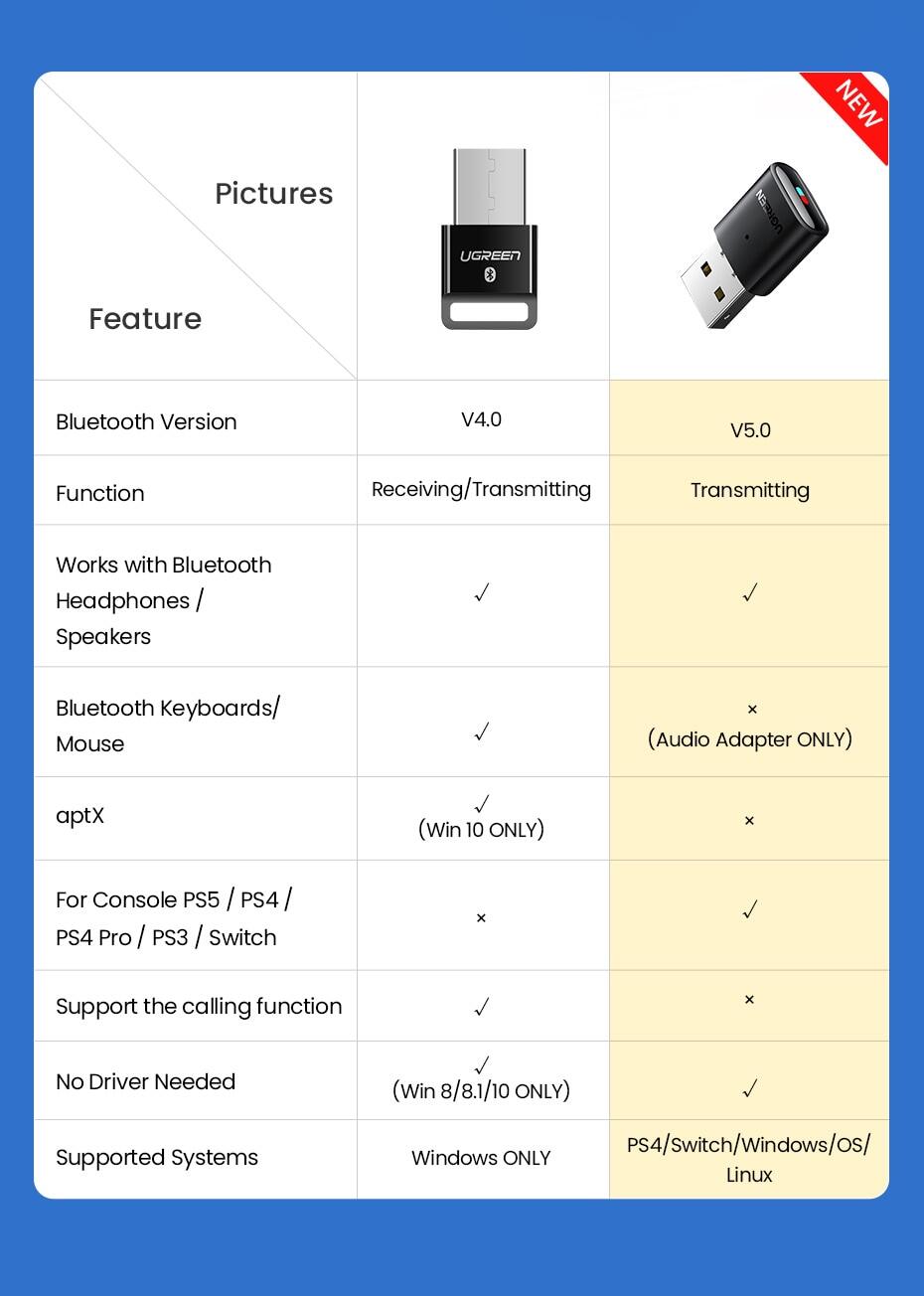 Ugreen Bluetooth 5.0 Transmitter for Switch/PS4 6 <p class="QN2lPu">Compatible with:</p> <p class="QN2lPu">✔️ PS5/PS4/PS3</p> <p class="QN2lPu">✔️ Nintendo Switch</p> <p class="QN2lPu">✔️ Windows/Linux</p> <p class="QN2lPu">Not Compatible with:</p> <p class="QN2lPu">❌ Mic/ Calling</p> <p class="QN2lPu">❌ Nintendo Switch Lite</p> <p class="QN2lPu">❌ Aptx</p> <p class="QN2lPu">❌ Airpod Pro 2</p>