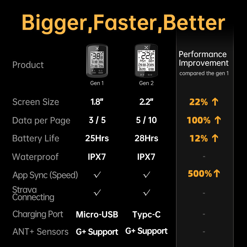 <h3 class="" data-path-to-node="5"><b data-path-to-node="5" data-index-in-node="0">Key Features</b></h3> <ul data-path-to-node="6"> <li> <p data-path-to-node="6,0,0"><b class="animating" data-path-to-node="6,0,0" data-index-in-node="0"><span class="citation-15">Enhanced 2.2-inch LCD Display:</span></b><span class="citation-15"> 22% larger than the 1st Gen, featuring an </span><b class="" data-path-to-node="6,0,0" data-index-in-node="73"><span class="citation-15">auto-backlight</span></b><span class="citation-15 citation-end-15"> and anti-glare coating for perfect readability in direct sunlight or night rides.</span></p> </li> <li> <p data-path-to-node="6,1,0"><b class="" data-path-to-node="6,1,0" data-index-in-node="0">Quad-Satellite System:</b><span class="citation-14"> Uses GPS, Beidou, GLONASS, and Galileo for </span><b class="animating" data-path-to-node="6,1,0" data-index-in-node="66"><span class="citation-14">lightning-fast positioning</span></b><span class="citation-14 citation-end-14"> and stable tracking even in dense tree cover or urban areas.</span></p> </li> <li> <p data-path-to-node="6,2,0"><b class="animating" data-path-to-node="6,2,0" data-index-in-node="0"><span class="citation-13">28-Hour Battery Life:</span></b><span class="citation-13 animating"> Equipped with a 500mAh battery and a modern </span><b class="animating" data-path-to-node="6,2,0" data-index-in-node="66"><span class="citation-13">USB-C charging port</span></b><span class="citation-13 citation-end-13">, ensuring you can go a full week of riding on a single charge.</span></p> </li> <li> <p data-path-to-node="6,3,0"><b class="" data-path-to-node="6,3,0" data-index-in-node="0">Comprehensive Data Tracking:</b><span class="citation-12"> Monitors </span><b class="" data-path-to-node="6,3,0" data-index-in-node="38"><span class="citation-12">10+ essential metrics</span></b><span class="citation-12 citation-end-12"> including real-time speed, distance, altitude, gradient, time, and total mileage.</span></p> </li> <li> <p data-path-to-node="6,4,0"><b class="" data-path-to-node="6,4,0" data-index-in-node="0">App Integration & Strava Sync:</b><span class="citation-11"> Seamlessly connects to the </span><b class="" data-path-to-node="6,4,0" data-index-in-node="58"><span class="citation-11">XOSS App</span></b><span class="citation-11"> via Bluetooth to analyze your performance and automatically upload your data to </span><b class="" data-path-to-node="6,4,0" data-index-in-node="147"><span class="citation-11">Strava</span></b><span class="citation-11 citation-end-11"> or TrainingPeaks.</span></p> </li> </ul>