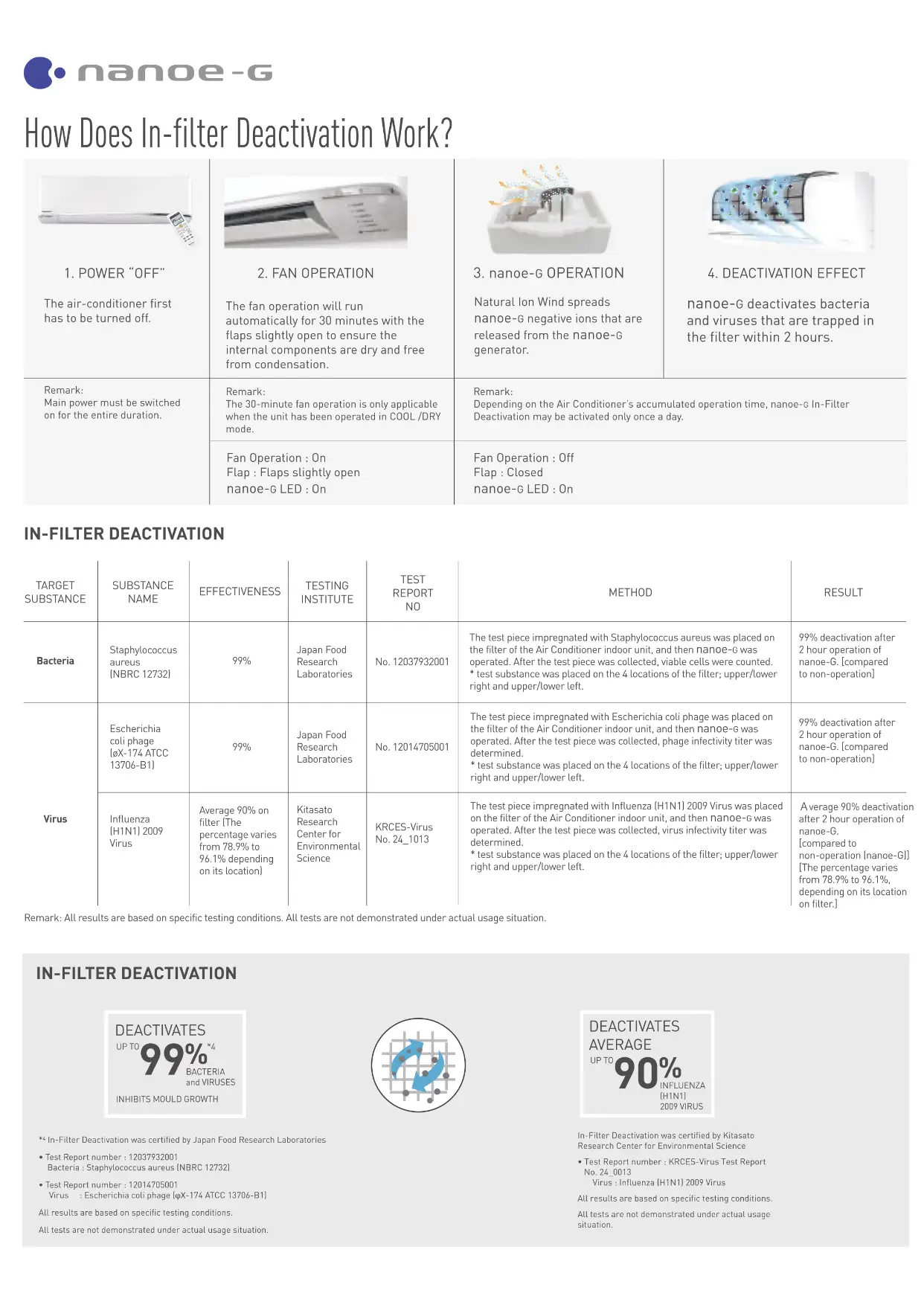 Panasonic System 3 Aircon R32 (5 Ticks) Wechselrichter CU3XU28YBZ/CS-XU9XKZW x 3