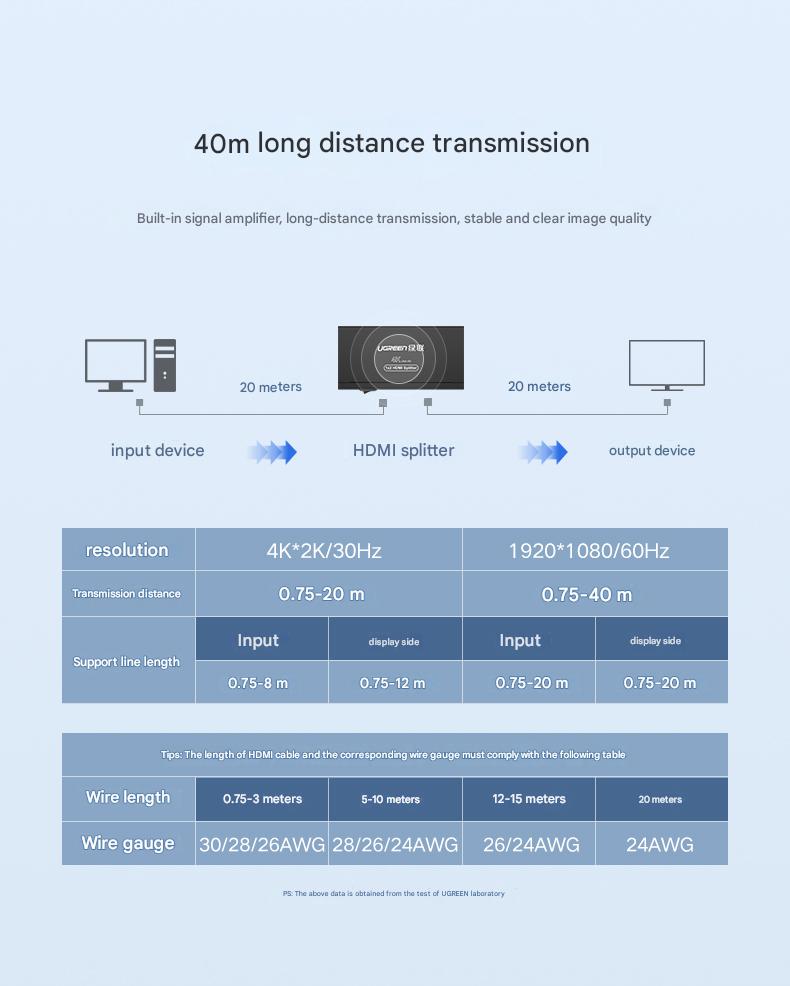 UGREEN 40201 1x2 HDMI Amplifier Splitter Projection: 4K*2K 30Hz/ 1080p@(24/50/60)Hz 1920x1200 Deep color video up to 12bit, 1080p@(24/50/60)Hz 1920x1200; Splits an HDMI source up to two outputs simultaneously, without signal loss; Input port: 1x HDMI female port (Type A connector), Output Ports: 2 x HDMI female ports; Power Supply: 5V 2 Pin Plug; Silk Skin Color Black; Operating Temperature Operating from 0°C ~ 48°C.