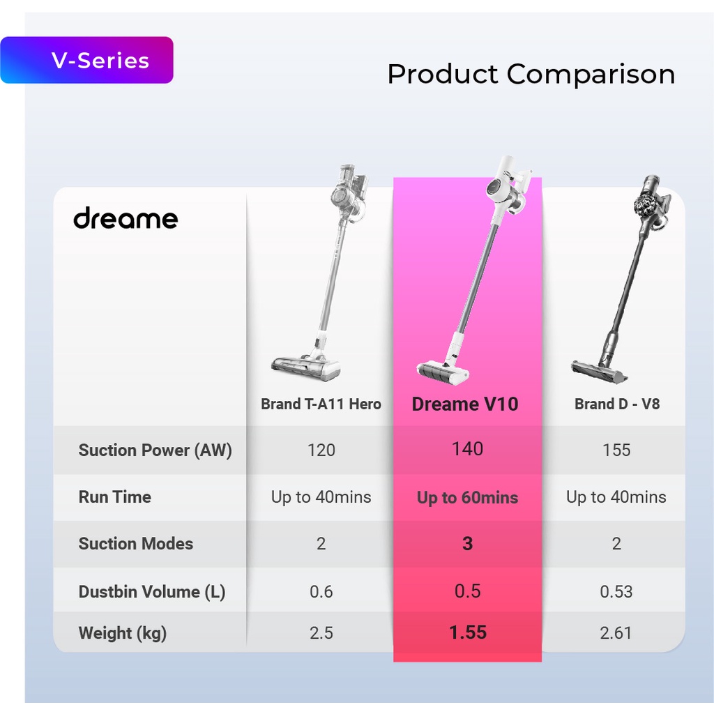 dreame v10 suction power