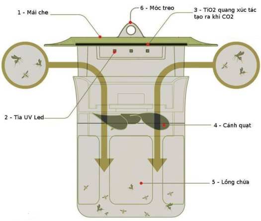 Đèn Bắt Muỗi MosClean Hàn Quốc, Máy Bắt Muỗi Và Côn Trùng Cực Hiệu Quả