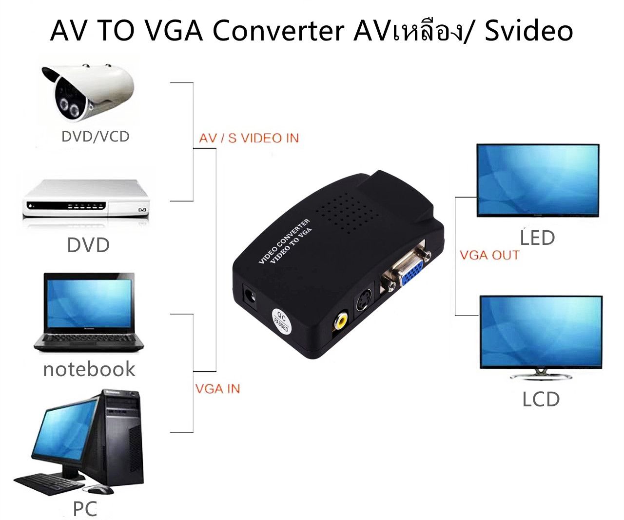 ภาพที่ให้รายละเอียดเกี่ยวกับ AV TO VGA Converter AVเหลือง/ Svideo to VGA (สีดำ)