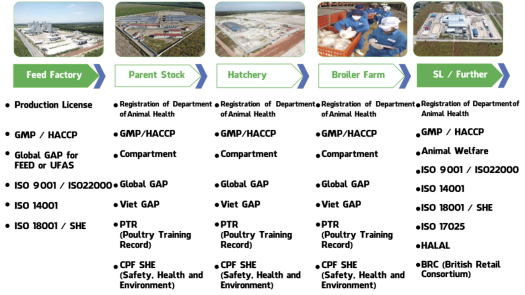 CP Tim gà siêu sạch, tươi mới mỗi ngày - 500g - Được sản xuất theo tiêu chuẩn 3F. Đảm bảo truy xuất nguồn gốc rõ ràng